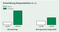 Entwicklung Neuproduktion