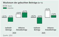 Wachstum der gebuchten Beiträge