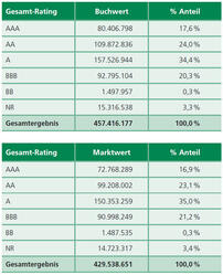 Gesamt-Rating