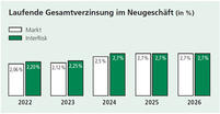 Laufende Gesamtverzinsung im Neugeschäft