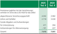 Provisionen und sonstige Bezüge der Versicherungsvertreter sowie Personalaufwendungen