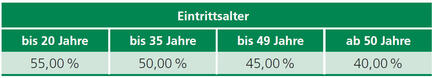 Sofortrabatt für sonstige Tarife