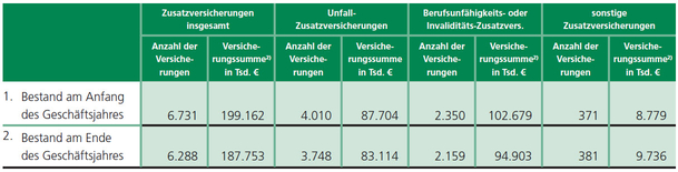Struktur Zusatzversicherungen