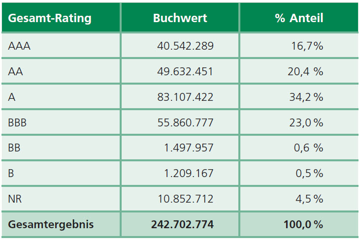 Gesamt-Rating