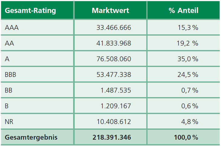 Gesamt-Rating