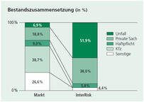Bestandszusammensetzung