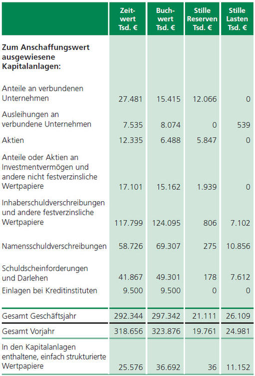 Zum Anschaffungswert ausgewiesene Kapitalanlagen